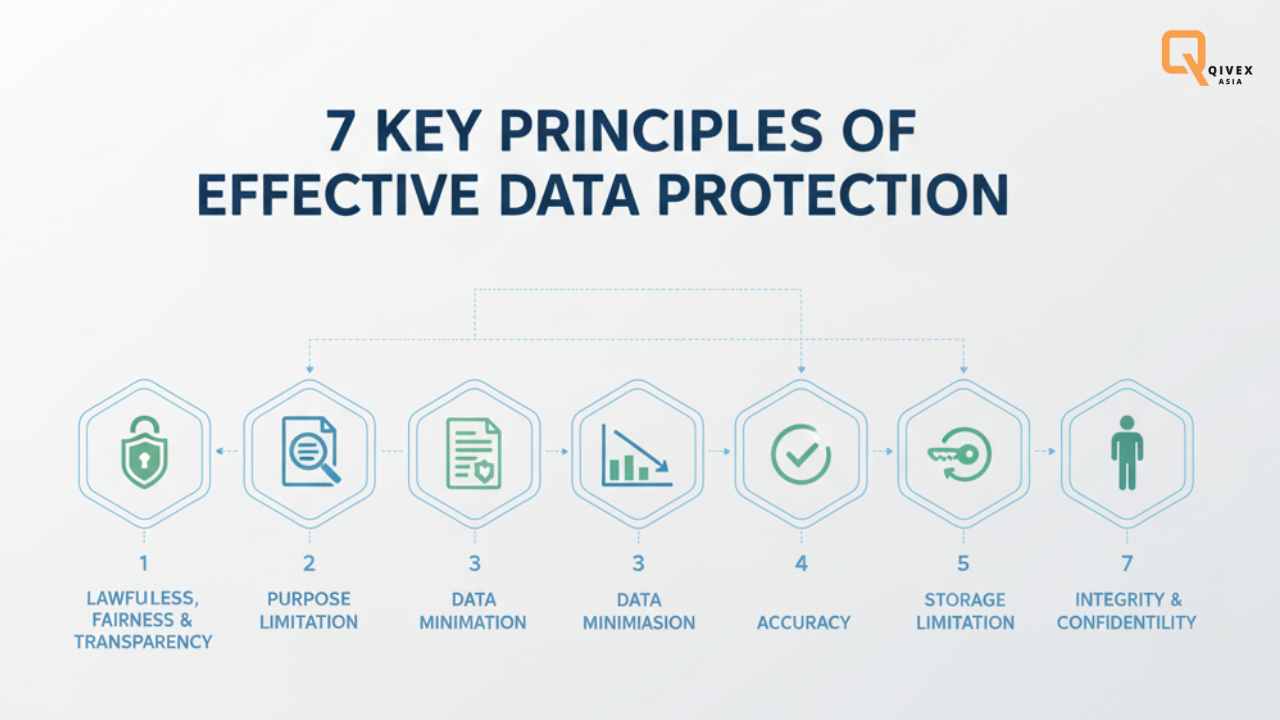7 Key Key Principles of Data Protection