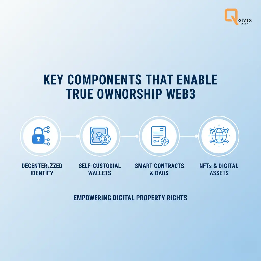 Key Components That Enable True Ownership
