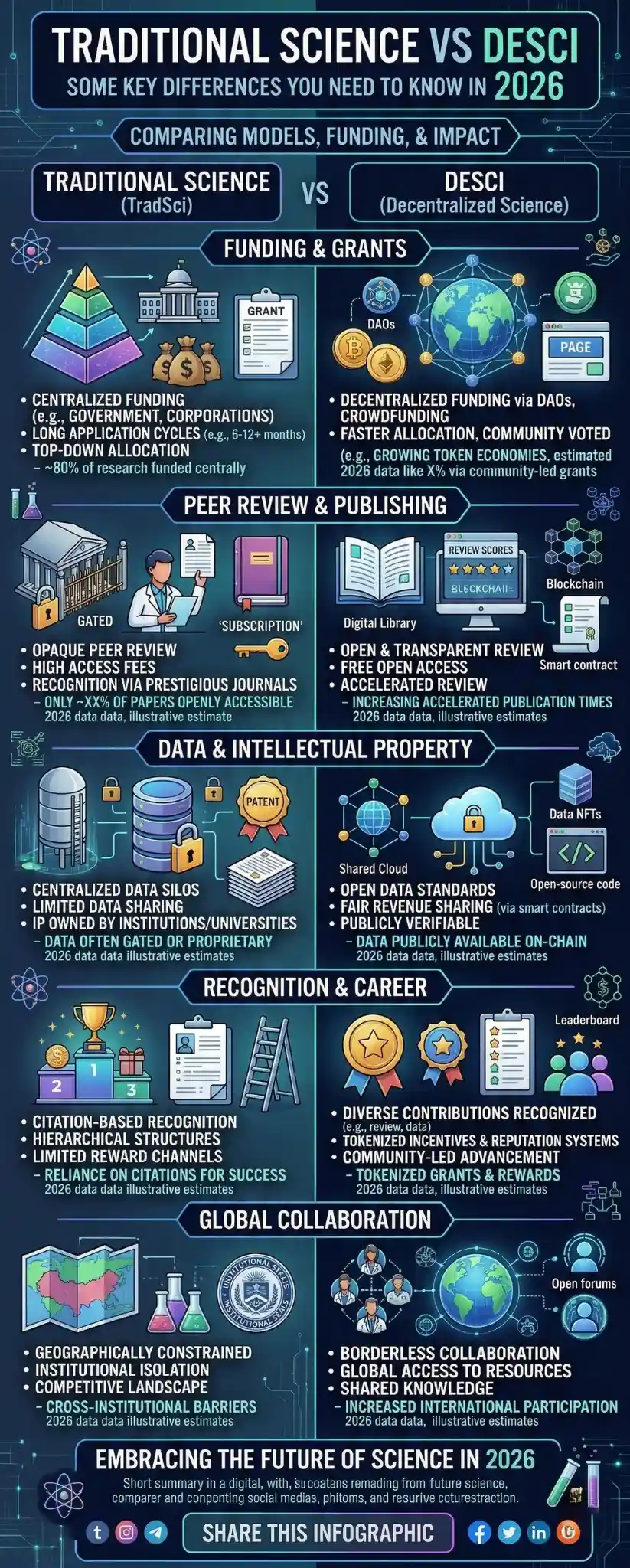 Traditional Science vs DeSci Some Key Differences You Need to Know in 2026